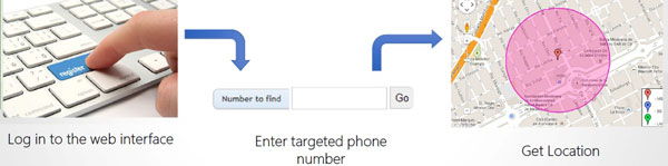 ss7 geolocation service