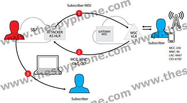 ss7 vulnerabilities